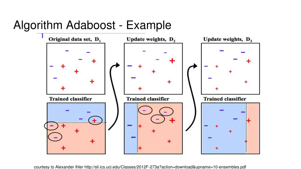 algorithm adaboost example