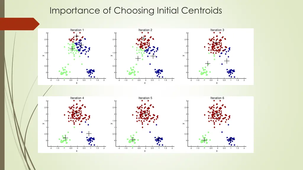importance of choosing initial centroids 1