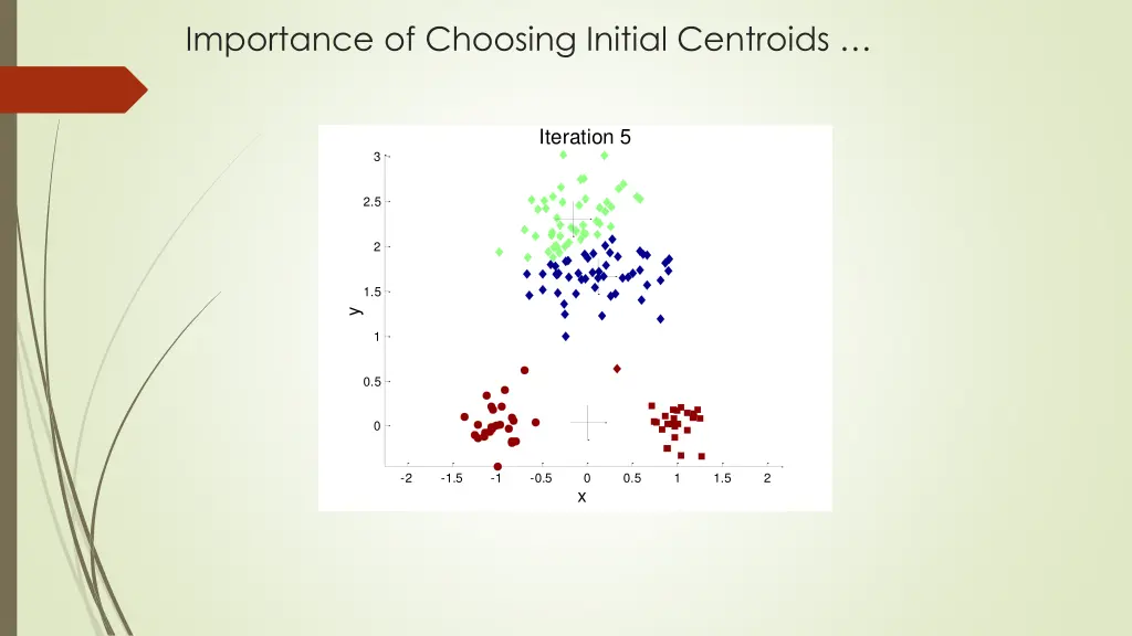 importance of choosing initial centroids 2