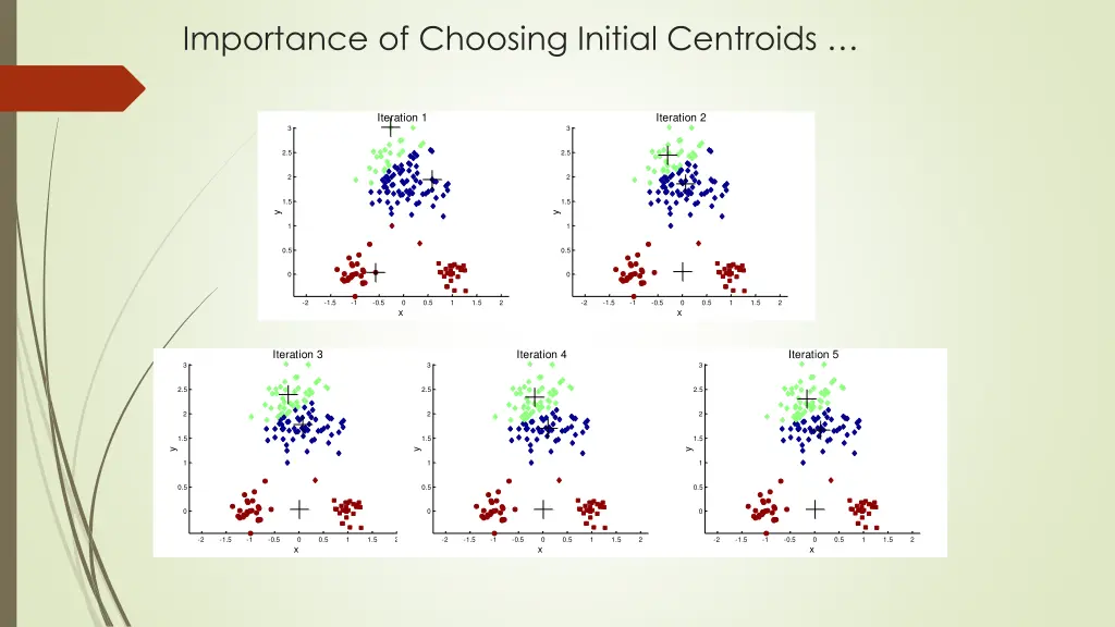 importance of choosing initial centroids 3