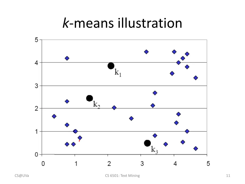 k means illustration