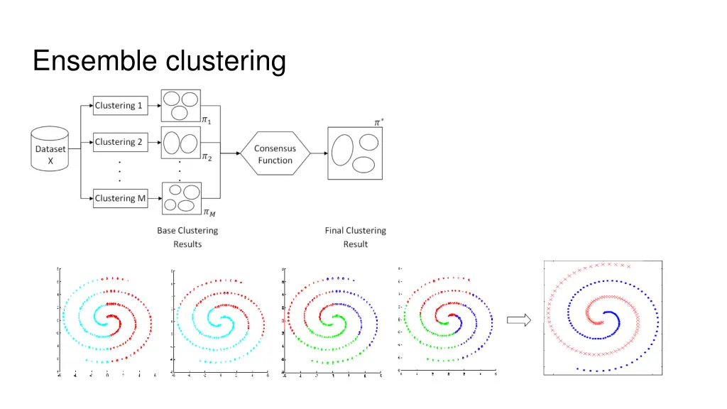 ensemble clustering