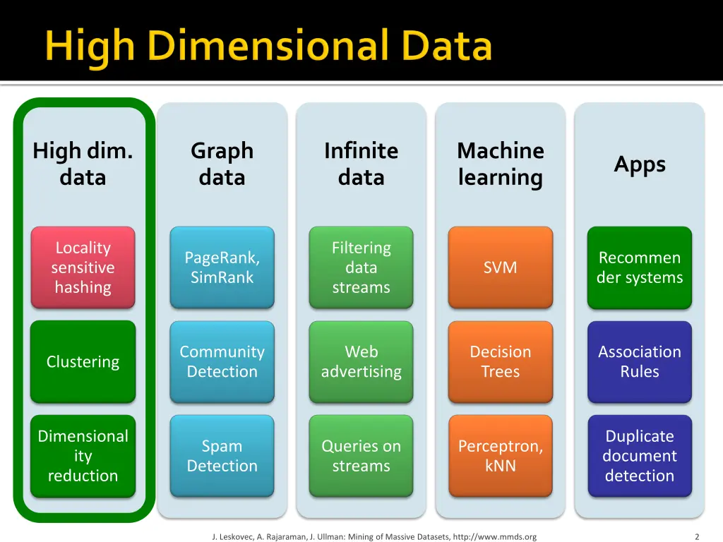 high dim data