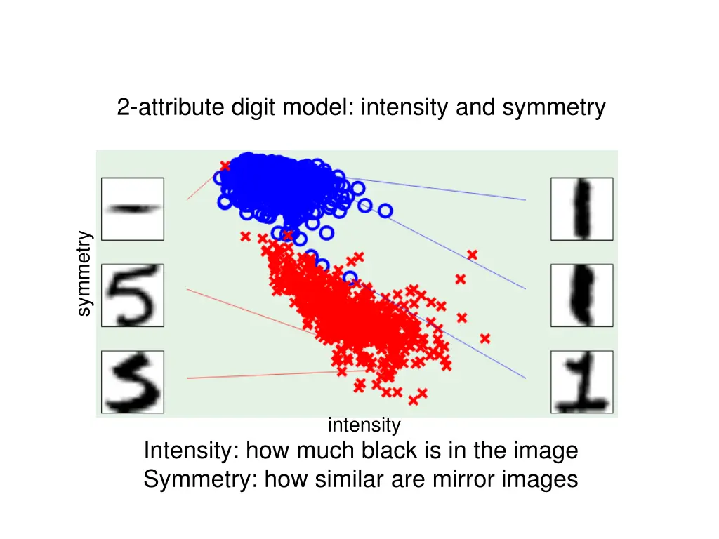 2 attribute digit model intensity and symmetry