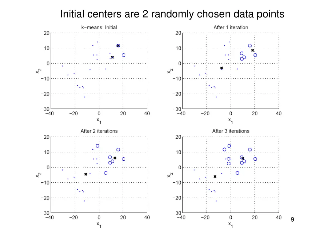 initial centers are 2 randomly chosen data points