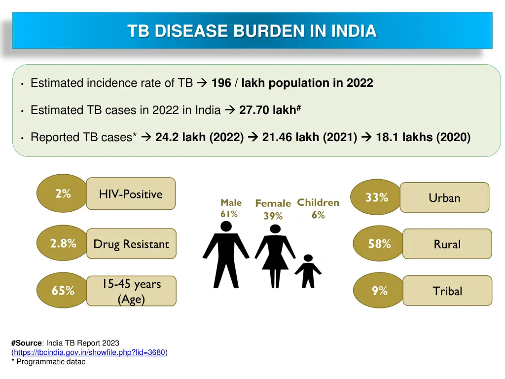 tb disease burden in india