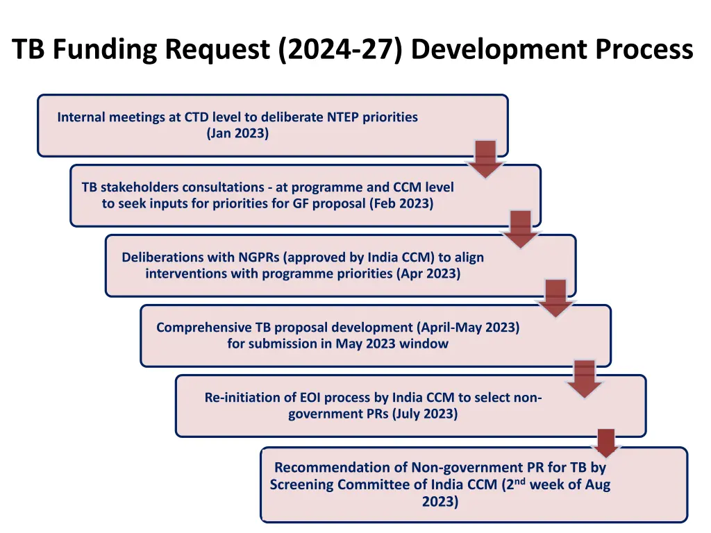 tb funding request 2024 27 development process