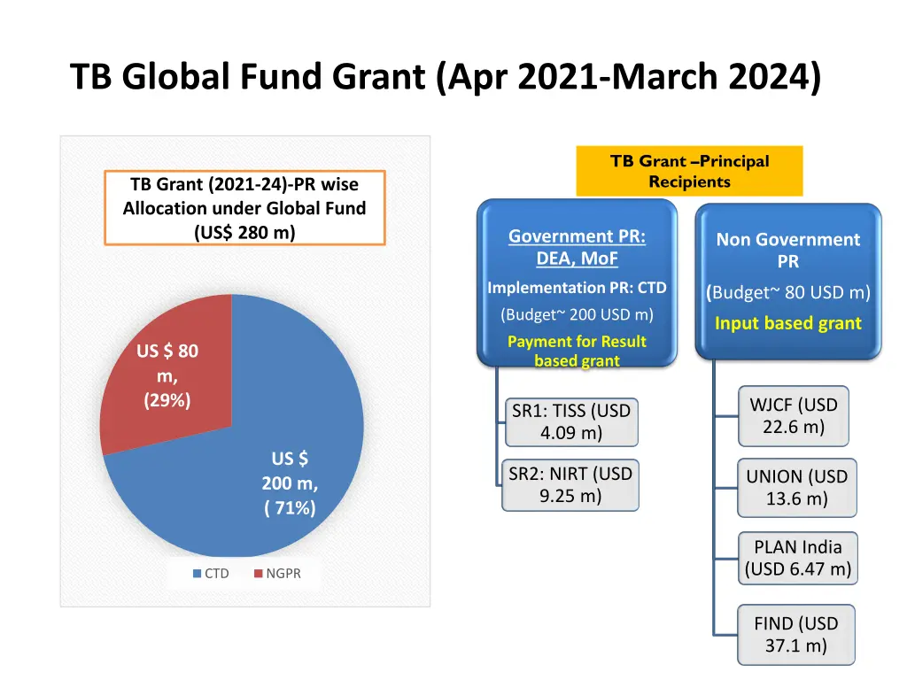 tb global fund grant apr 2021 march 2024