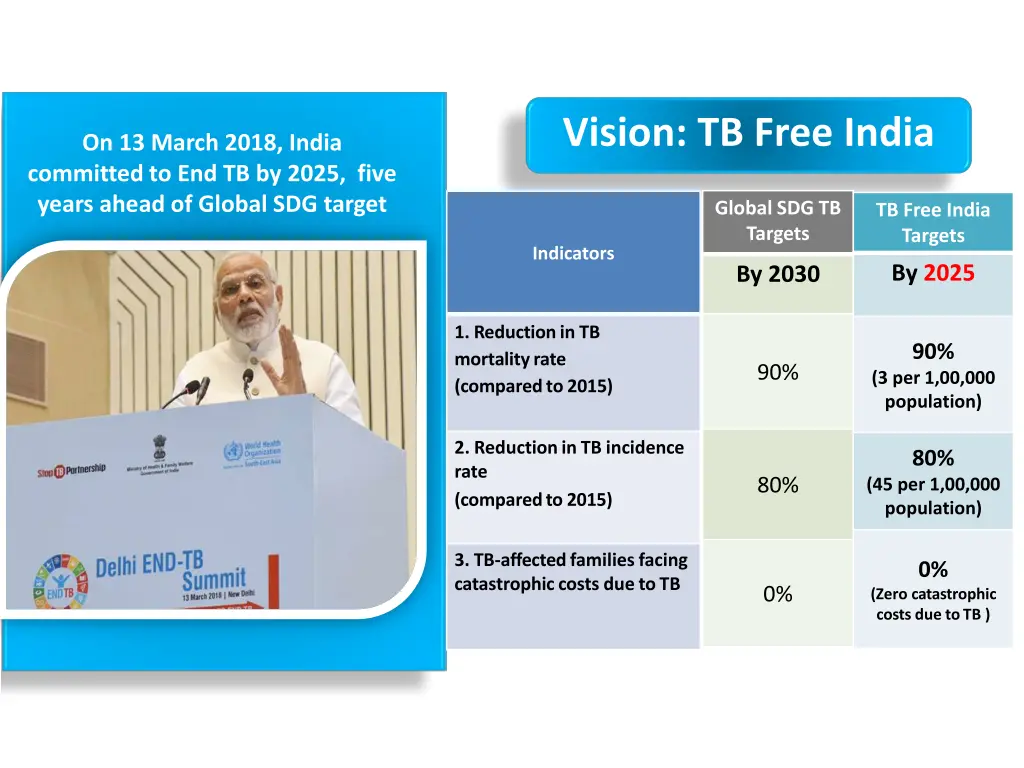 vision tb free india