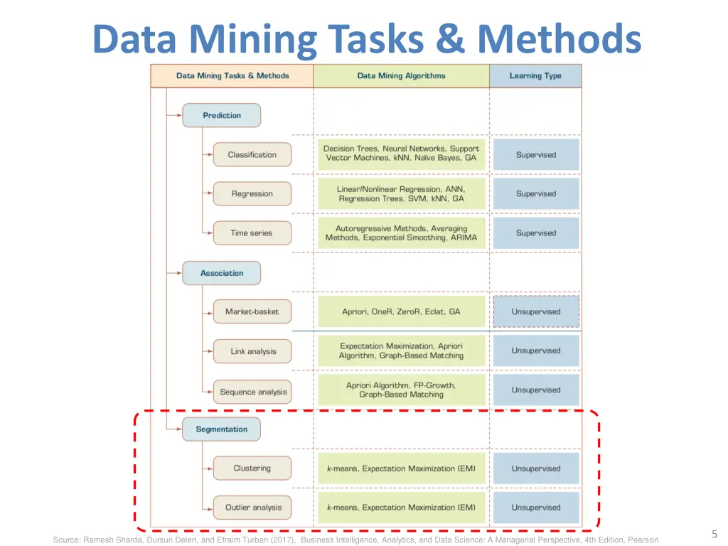 data mining tasks methods
