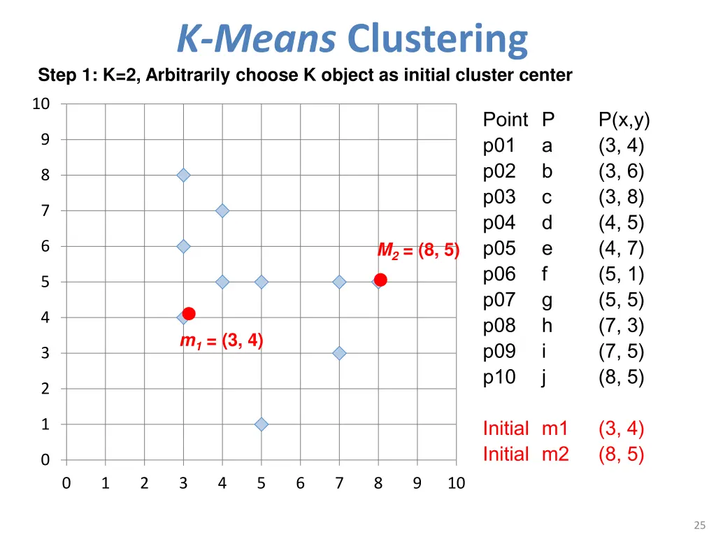 k means clustering step 1 k 2 arbitrarily choose