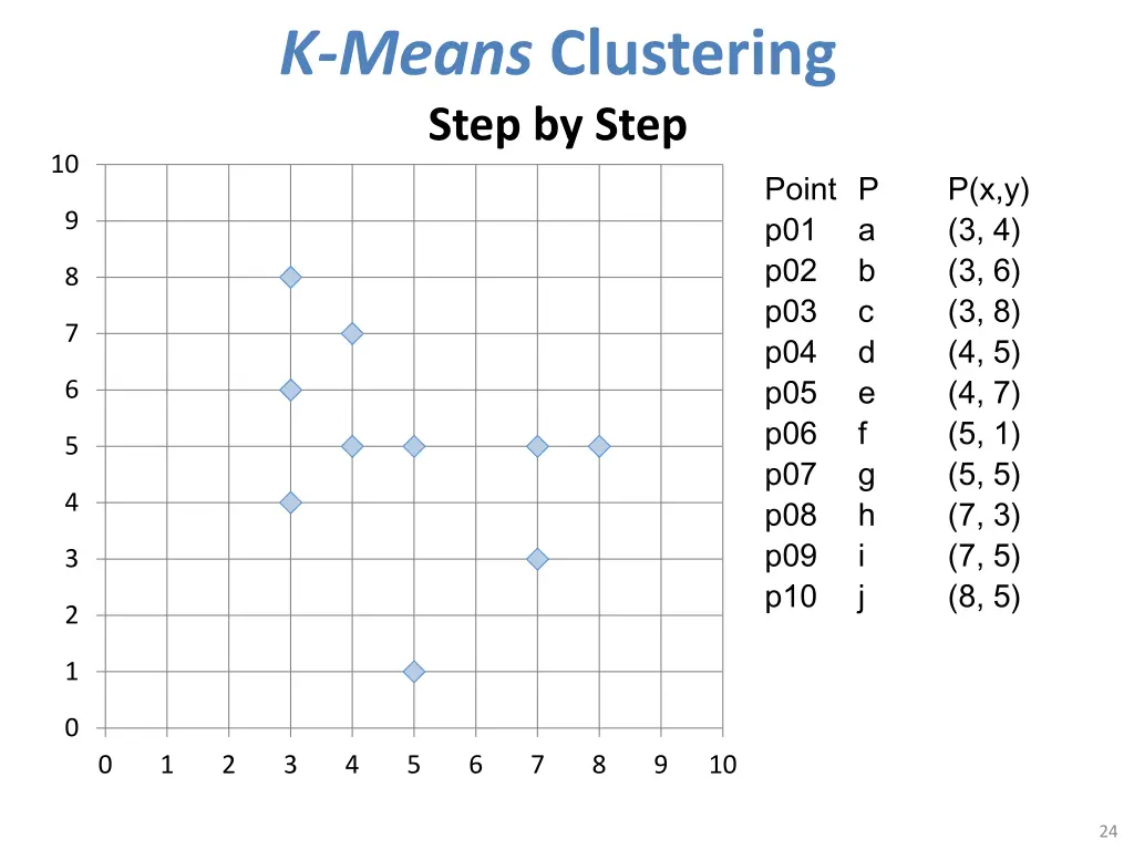 k means clustering step by step
