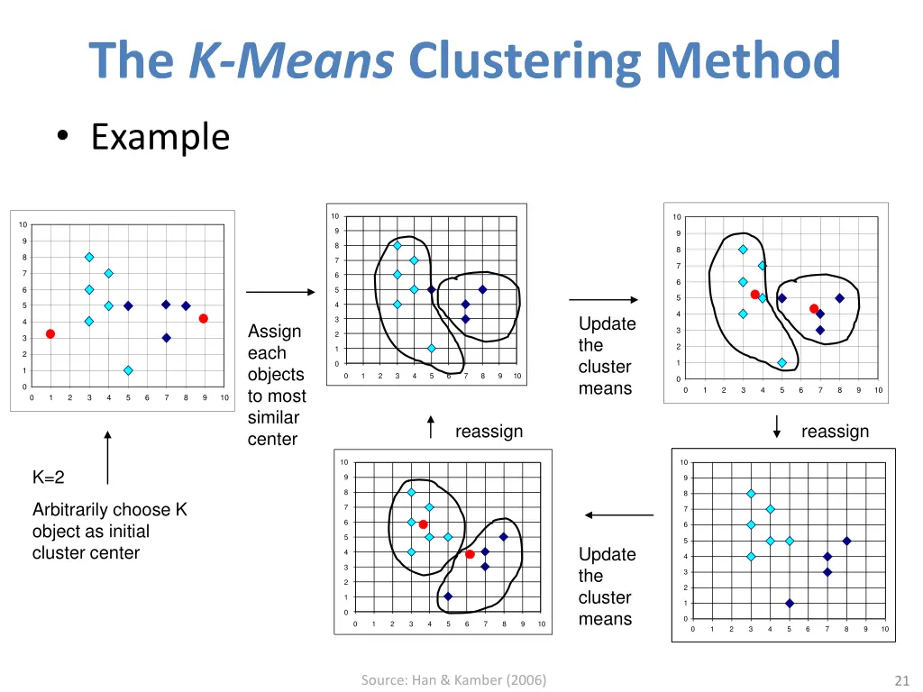 the k means clustering method example