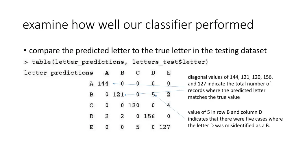 examine how well our classifier performed