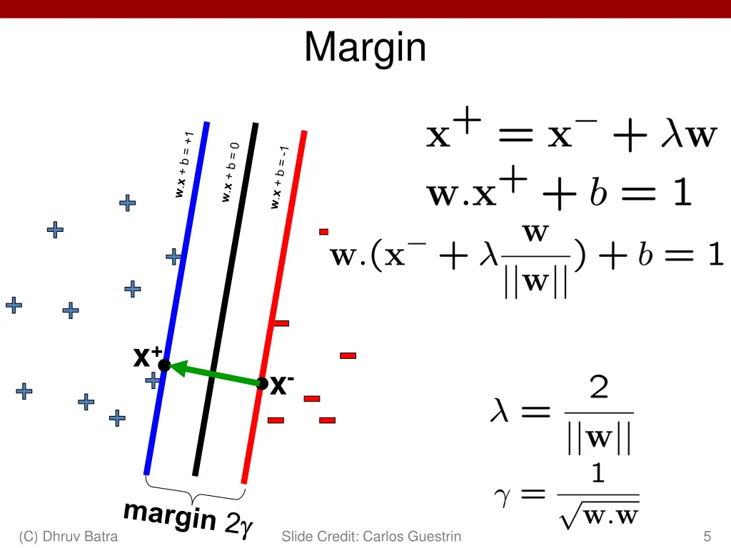 margin