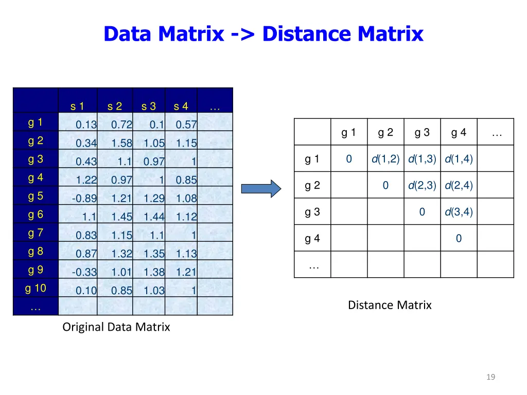 data matrix distance matrix