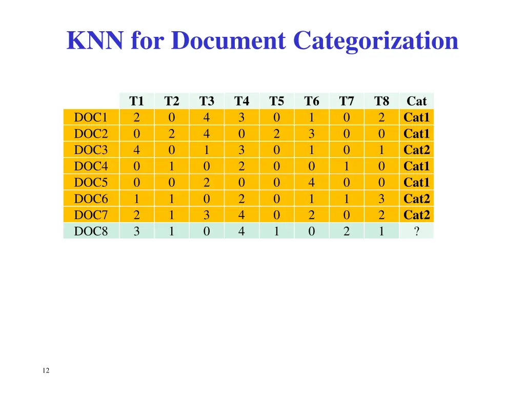 knn for document categorization
