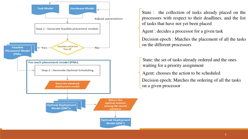 state the collection of tasks already placed