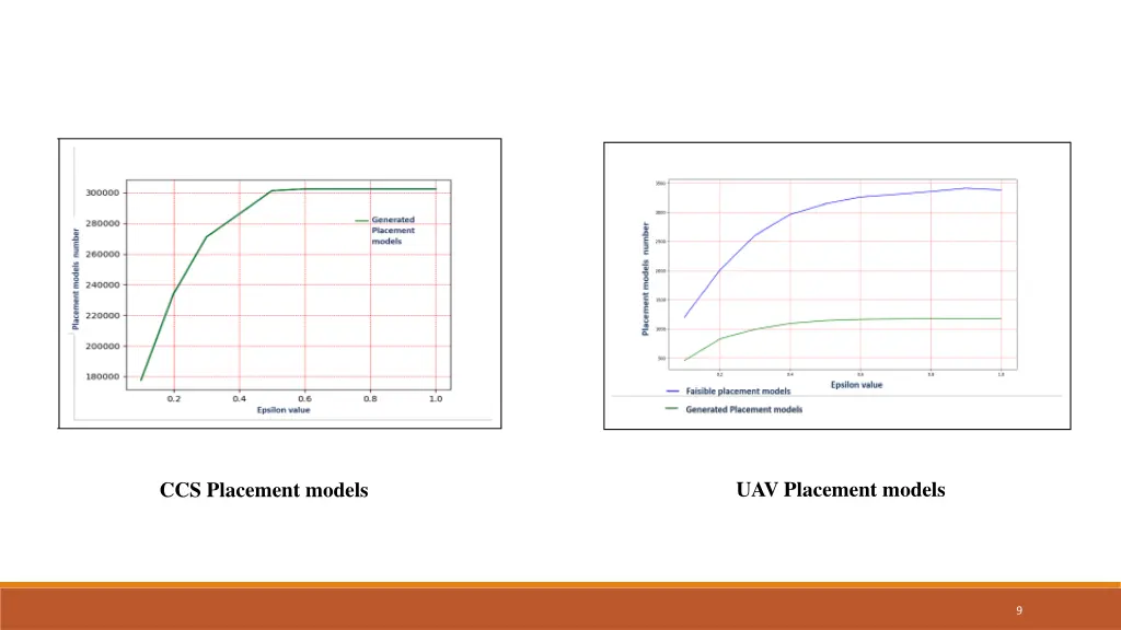 uav placement models
