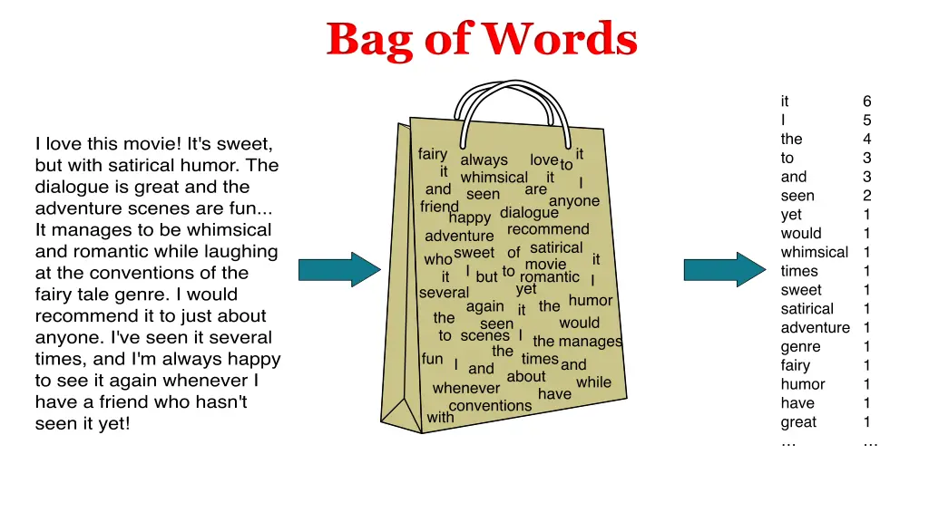 bag of words