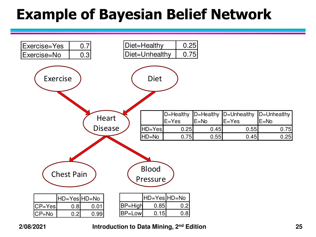 example of bayesian belief network