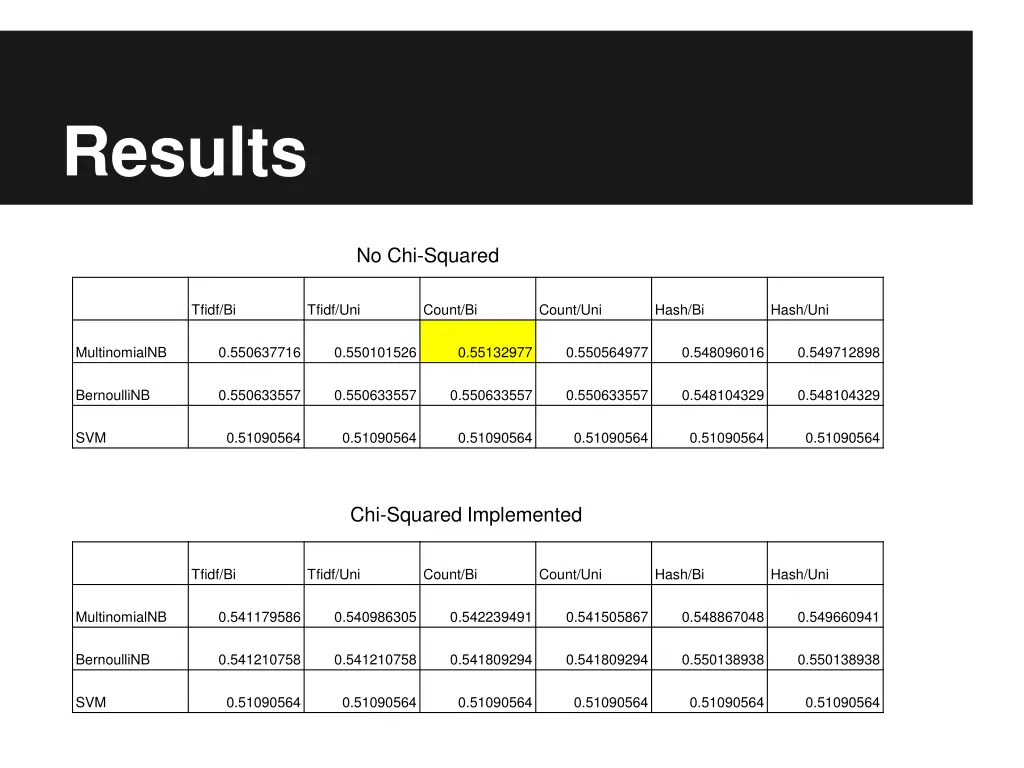 results 2