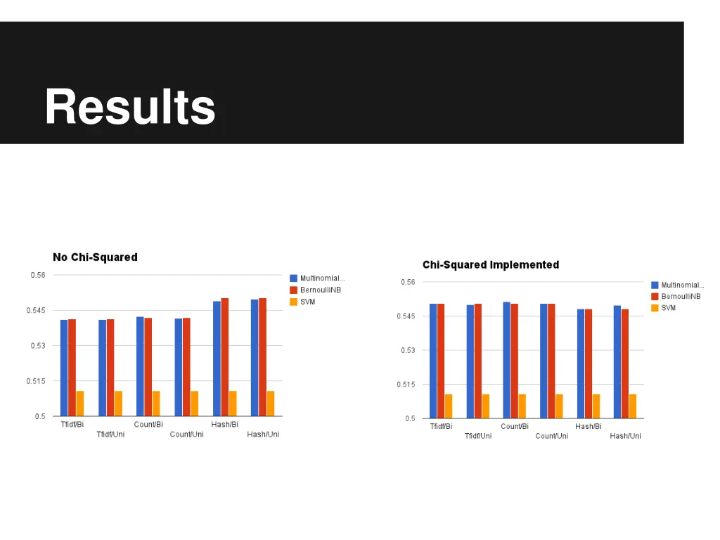 results