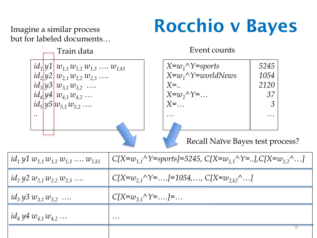 rocchio v bayes