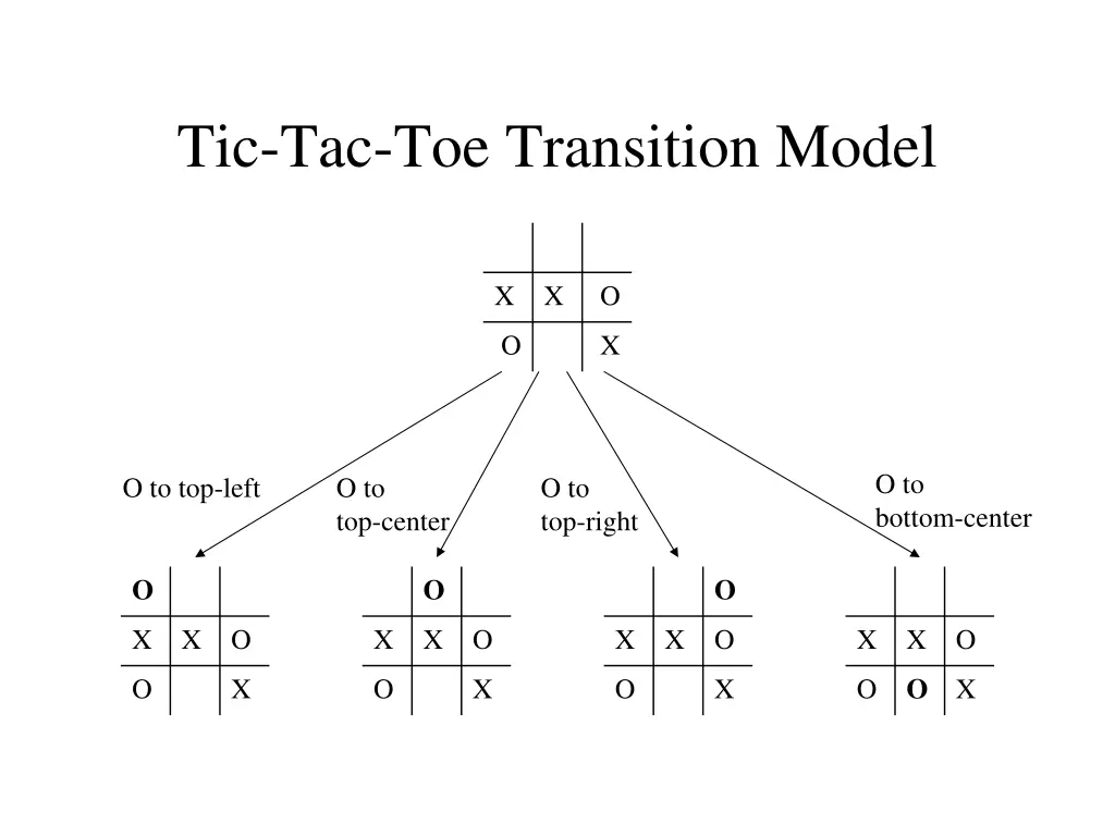 tic tac toe transition model