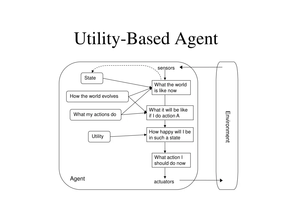 utility based agent