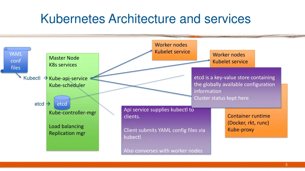 kubernetes architecture and services 1