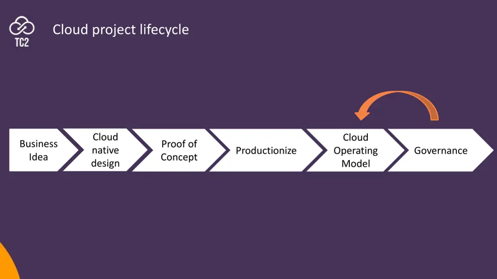 cloud projekt letciklus cloud project lifecycle