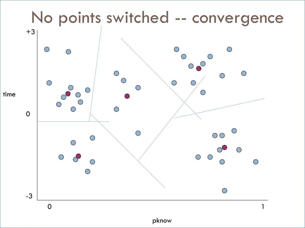 no points switched convergence