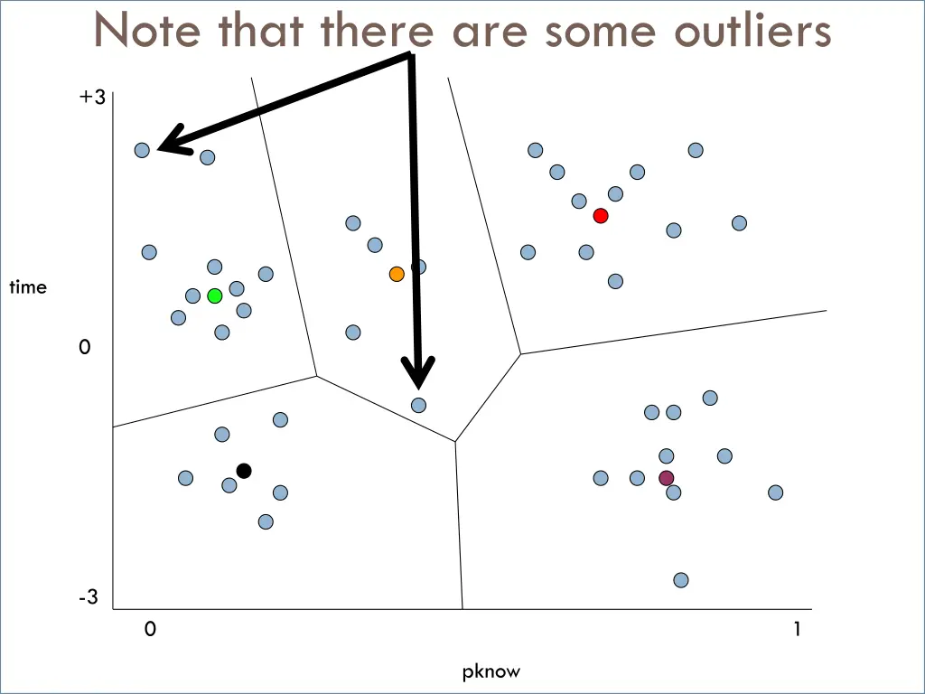note that there are some outliers