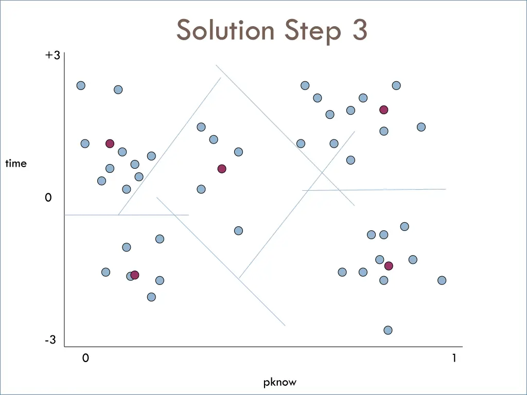 solution step 3