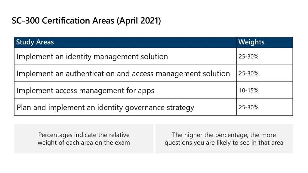 sc 300 certification areas april 2021