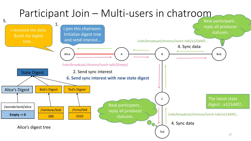 participant join multi users in chatroom