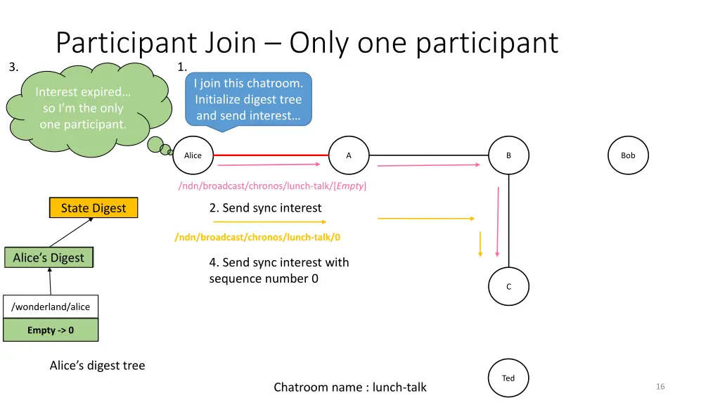 participant join only one participant 1