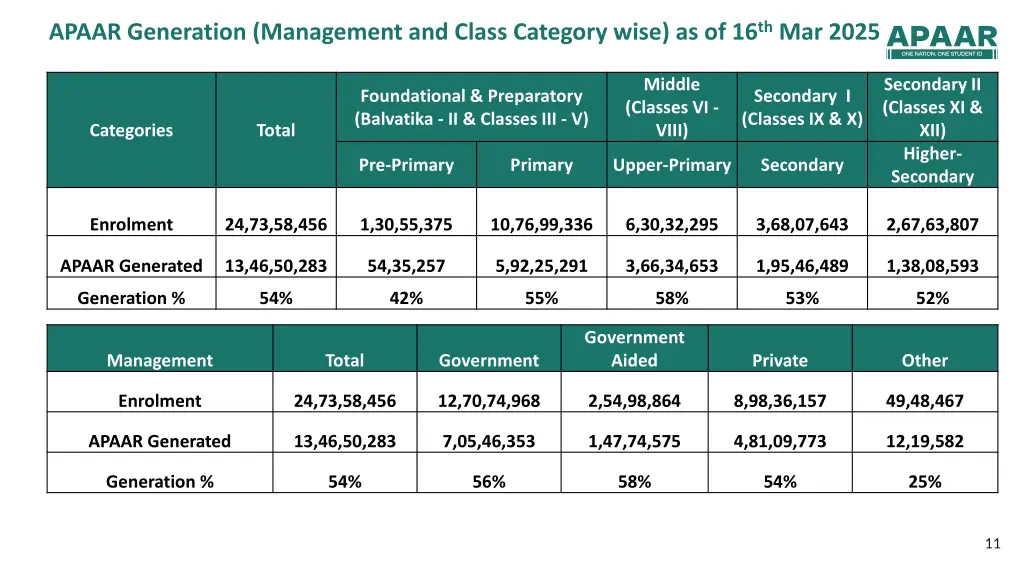 apaar generation management and class category