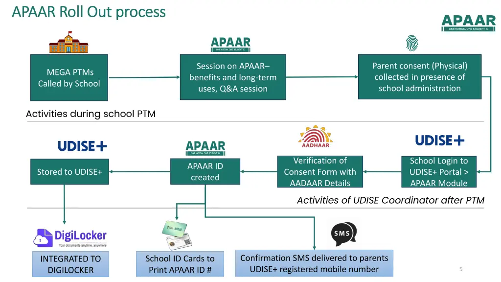 apaar roll out process apaar roll out process