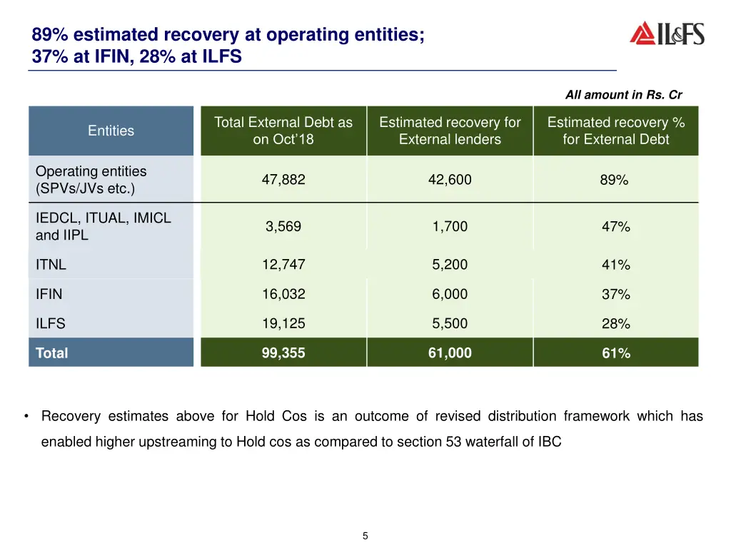 89 estimated recovery at operating entities