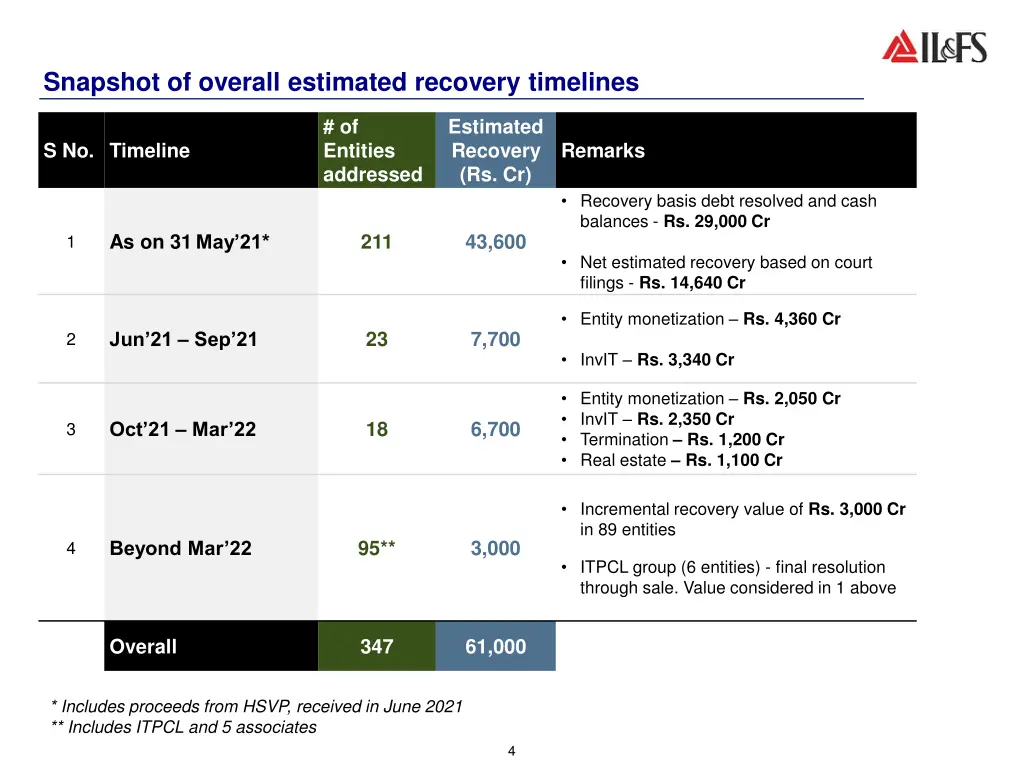 snapshot of overall estimated recovery timelines