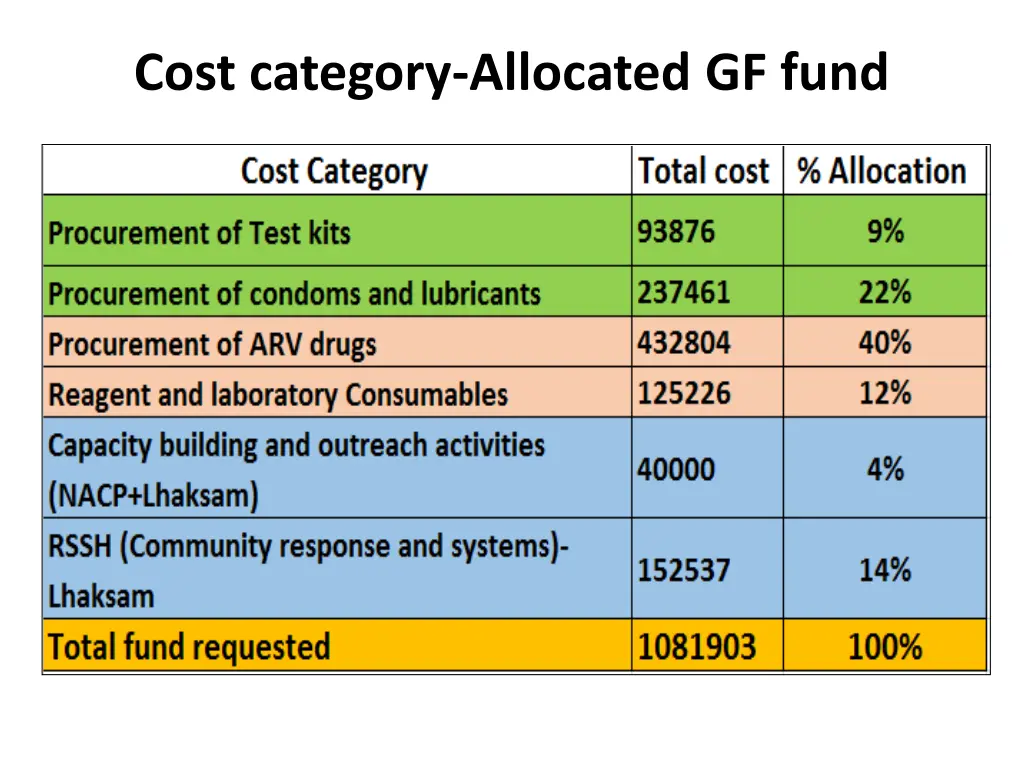 cost category allocated gf fund