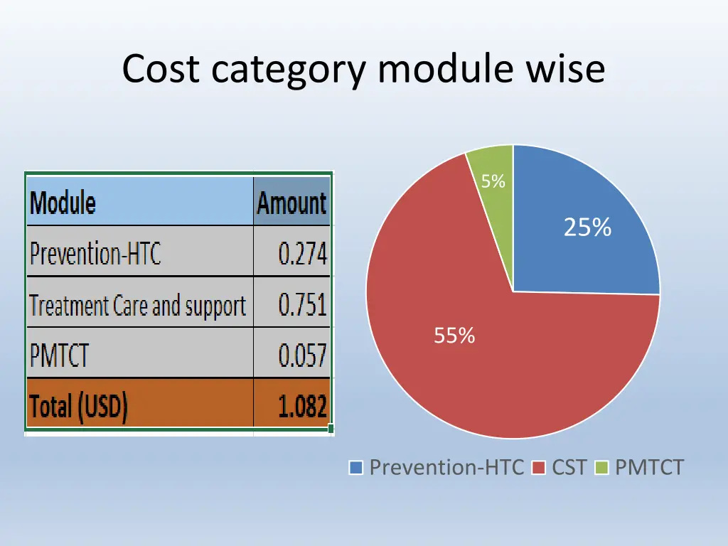 cost category module wise