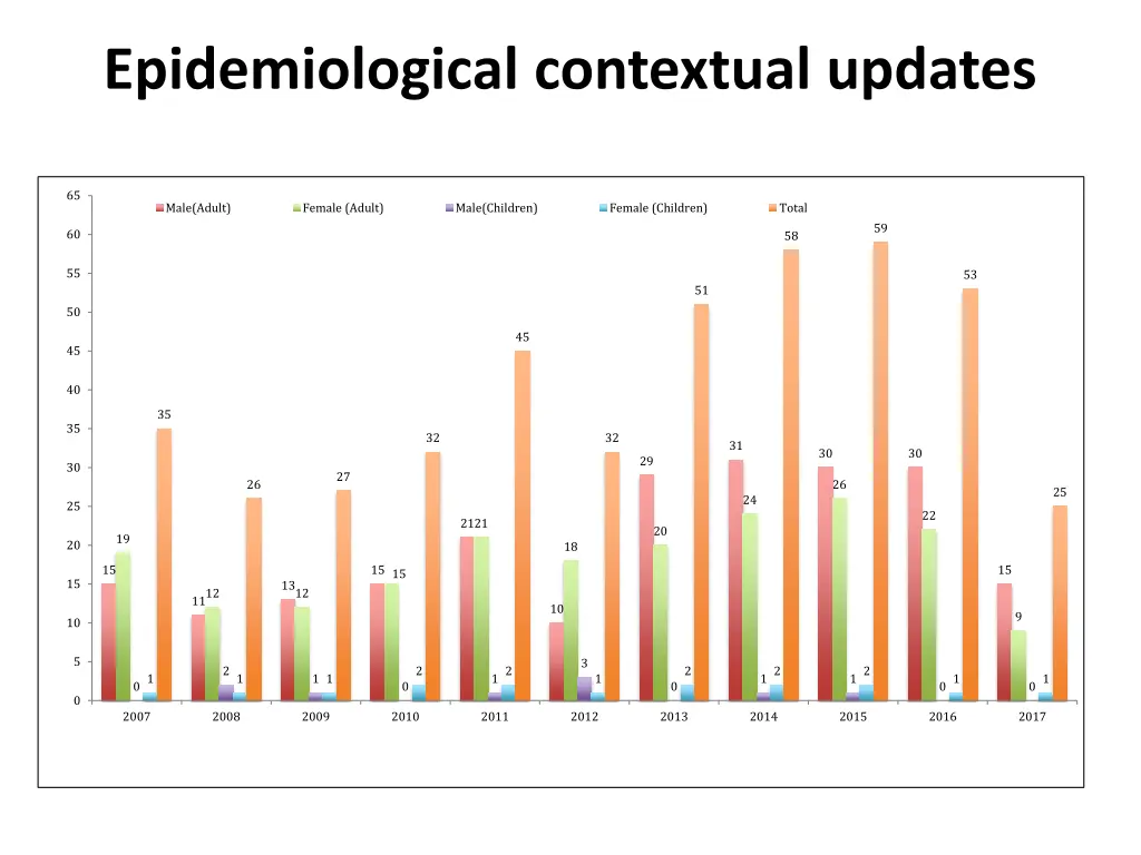 epidemiological contextual updates