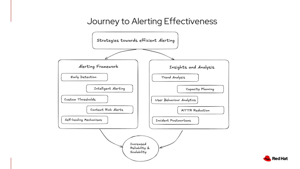 journey to alerting effectiveness