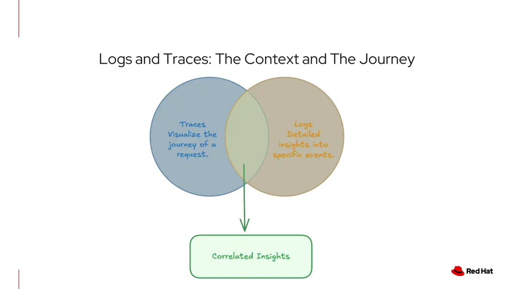 logs and traces the context and the journey