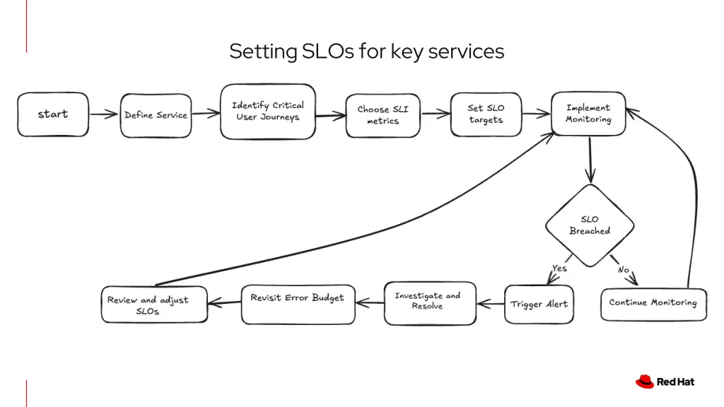 setting slos for key services