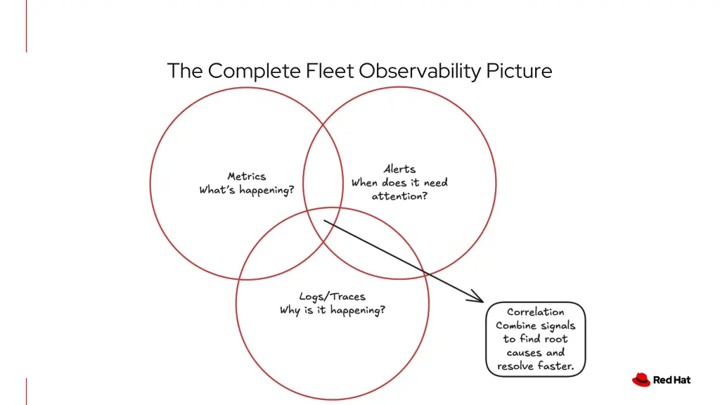 the complete fleet observability picture
