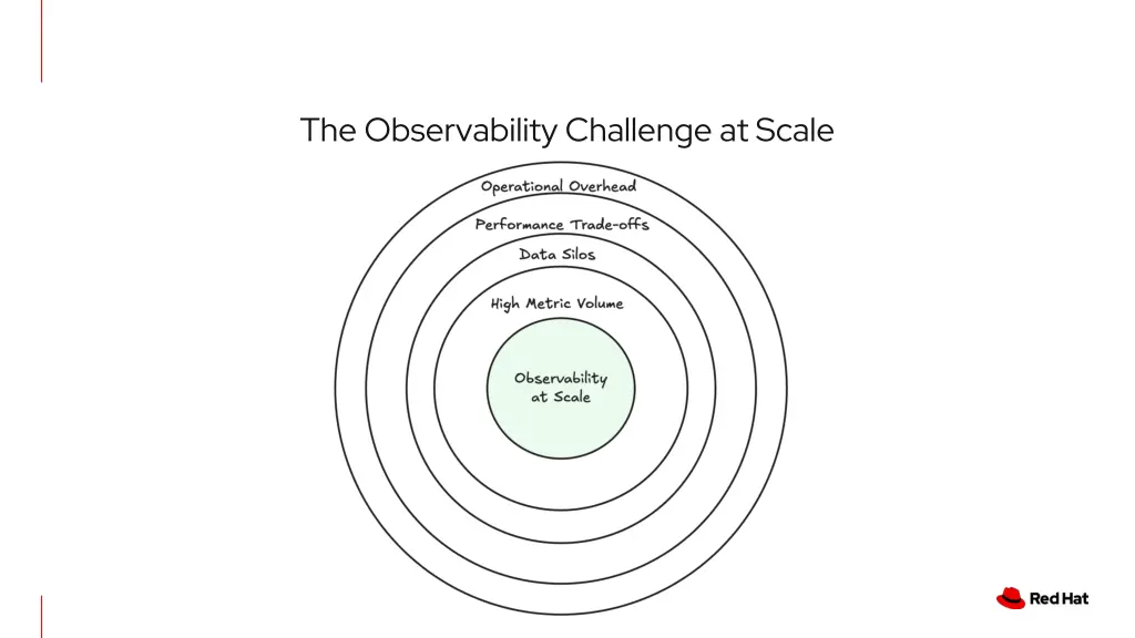 the observability challenge at scale